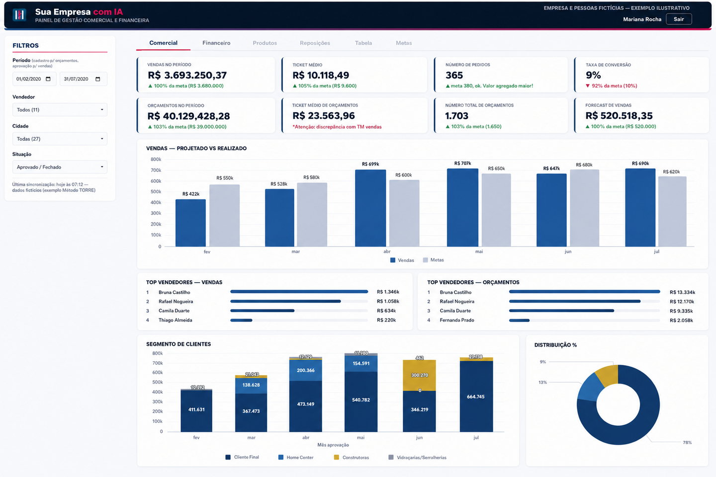Painel de gestão construído com inteligência artificial, mostrando vendas do período, ticket médio, número de pedidos, taxa de conversão e gráficos de vendas contra metas